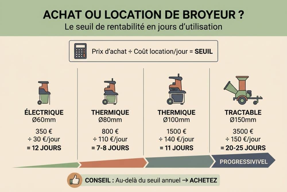 À partir de combien de jours l'achat devient intéressant ?