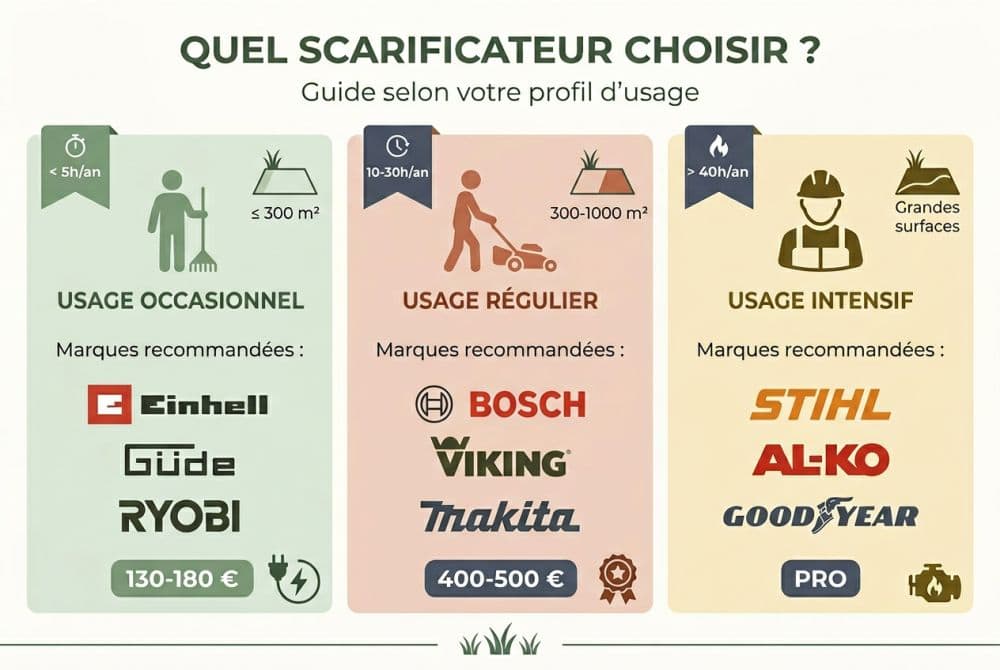 Quelle marque choisir selon votre profil d'usage ?