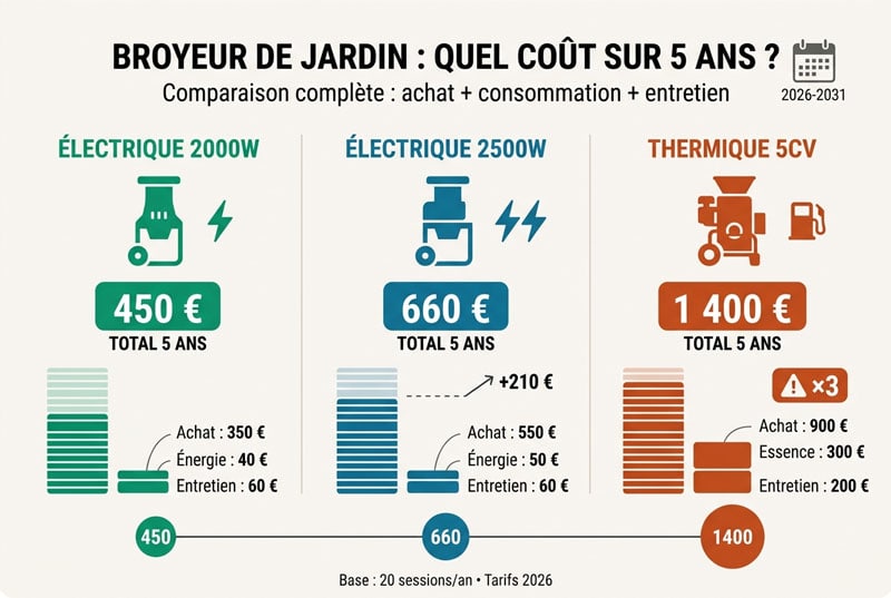 Analyse sur 5 ans : achat, consommation et entretien